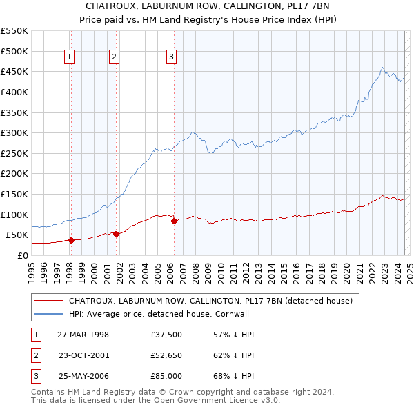 CHATROUX, LABURNUM ROW, CALLINGTON, PL17 7BN: Price paid vs HM Land Registry's House Price Index