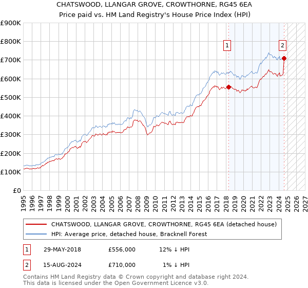 CHATSWOOD, LLANGAR GROVE, CROWTHORNE, RG45 6EA: Price paid vs HM Land Registry's House Price Index