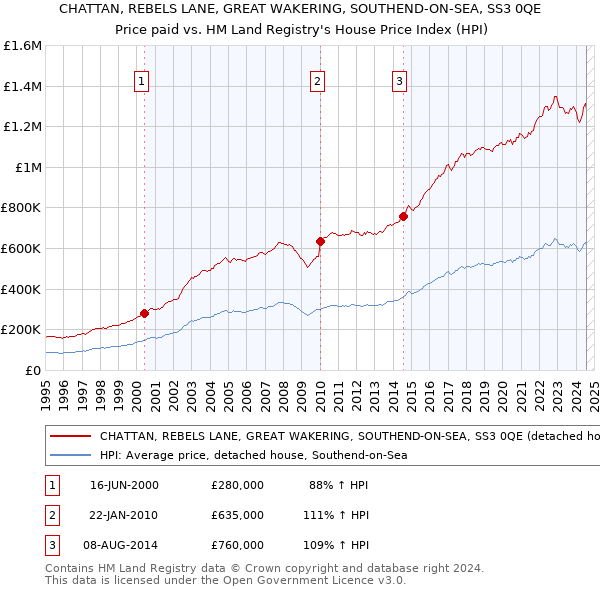 CHATTAN, REBELS LANE, GREAT WAKERING, SOUTHEND-ON-SEA, SS3 0QE: Price paid vs HM Land Registry's House Price Index