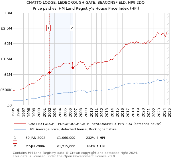 CHATTO LODGE, LEDBOROUGH GATE, BEACONSFIELD, HP9 2DQ: Price paid vs HM Land Registry's House Price Index