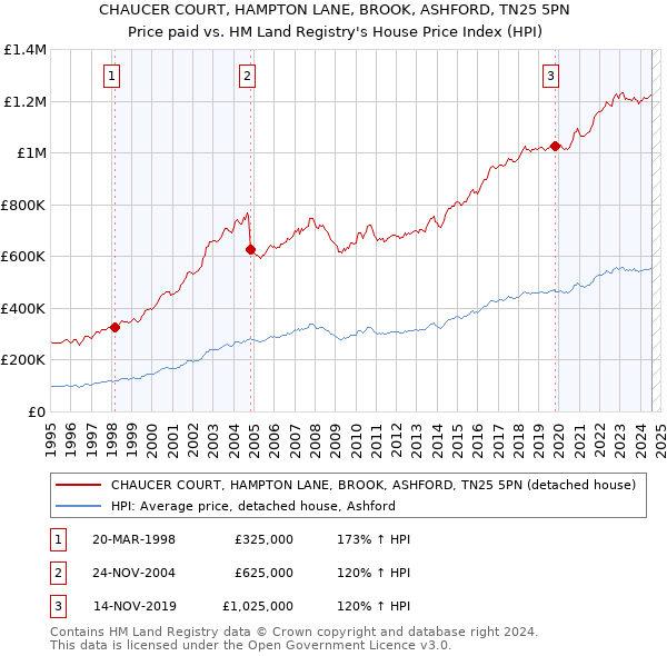 CHAUCER COURT, HAMPTON LANE, BROOK, ASHFORD, TN25 5PN: Price paid vs HM Land Registry's House Price Index