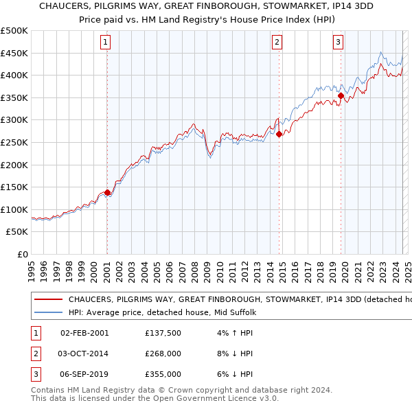 CHAUCERS, PILGRIMS WAY, GREAT FINBOROUGH, STOWMARKET, IP14 3DD: Price paid vs HM Land Registry's House Price Index