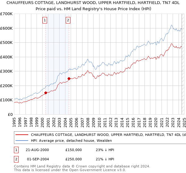 CHAUFFEURS COTTAGE, LANDHURST WOOD, UPPER HARTFIELD, HARTFIELD, TN7 4DL: Price paid vs HM Land Registry's House Price Index