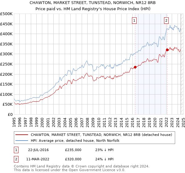 CHAWTON, MARKET STREET, TUNSTEAD, NORWICH, NR12 8RB: Price paid vs HM Land Registry's House Price Index