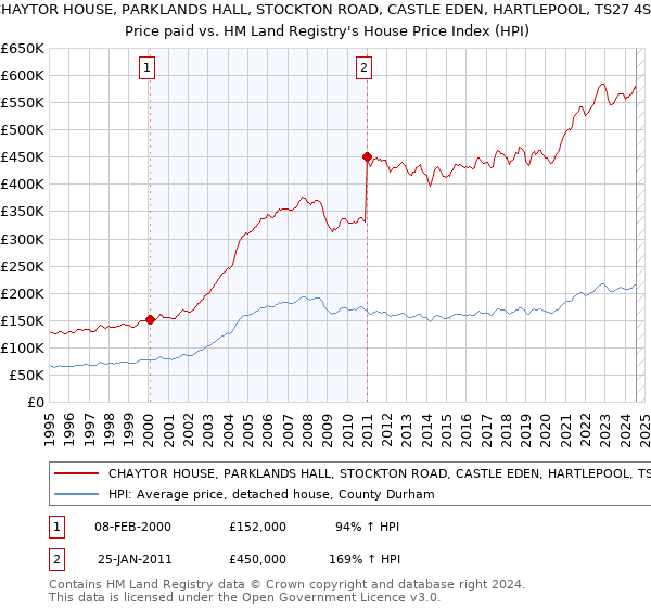 CHAYTOR HOUSE, PARKLANDS HALL, STOCKTON ROAD, CASTLE EDEN, HARTLEPOOL, TS27 4SN: Price paid vs HM Land Registry's House Price Index