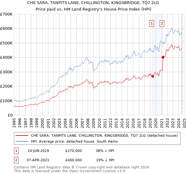 CHE SARA, TANPITS LANE, CHILLINGTON, KINGSBRIDGE, TQ7 2LG: Price paid vs HM Land Registry's House Price Index