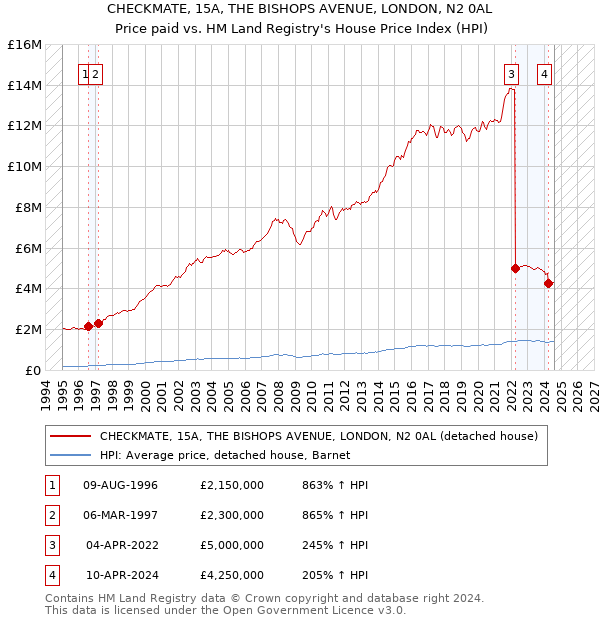 CHECKMATE, 15A, THE BISHOPS AVENUE, LONDON, N2 0AL: Price paid vs HM Land Registry's House Price Index