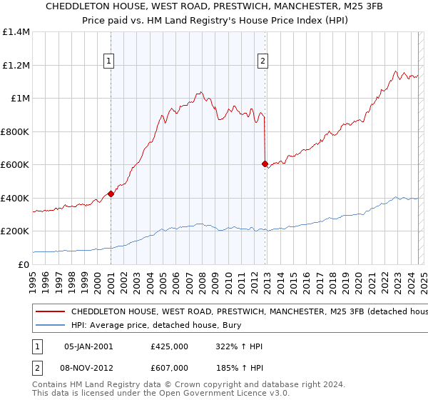 CHEDDLETON HOUSE, WEST ROAD, PRESTWICH, MANCHESTER, M25 3FB: Price paid vs HM Land Registry's House Price Index