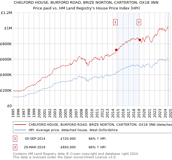 CHELFORD HOUSE, BURFORD ROAD, BRIZE NORTON, CARTERTON, OX18 3NN: Price paid vs HM Land Registry's House Price Index