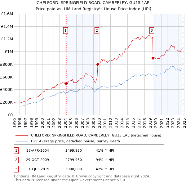 CHELFORD, SPRINGFIELD ROAD, CAMBERLEY, GU15 1AE: Price paid vs HM Land Registry's House Price Index