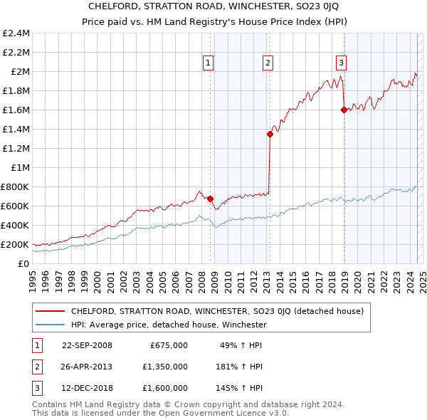 CHELFORD, STRATTON ROAD, WINCHESTER, SO23 0JQ: Price paid vs HM Land Registry's House Price Index