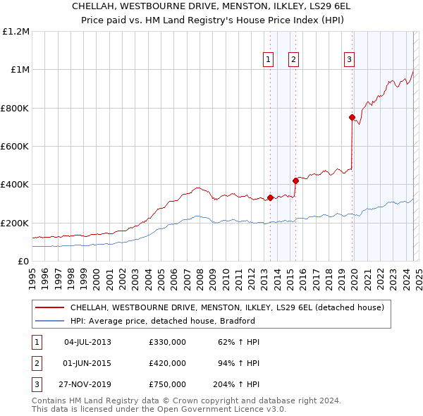 CHELLAH, WESTBOURNE DRIVE, MENSTON, ILKLEY, LS29 6EL: Price paid vs HM Land Registry's House Price Index