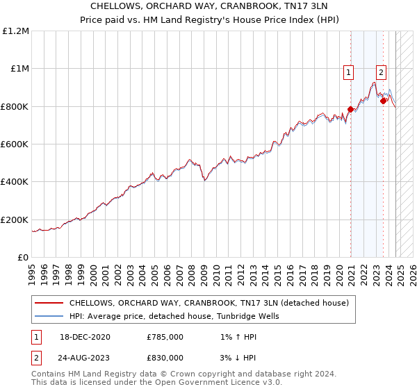 CHELLOWS, ORCHARD WAY, CRANBROOK, TN17 3LN: Price paid vs HM Land Registry's House Price Index