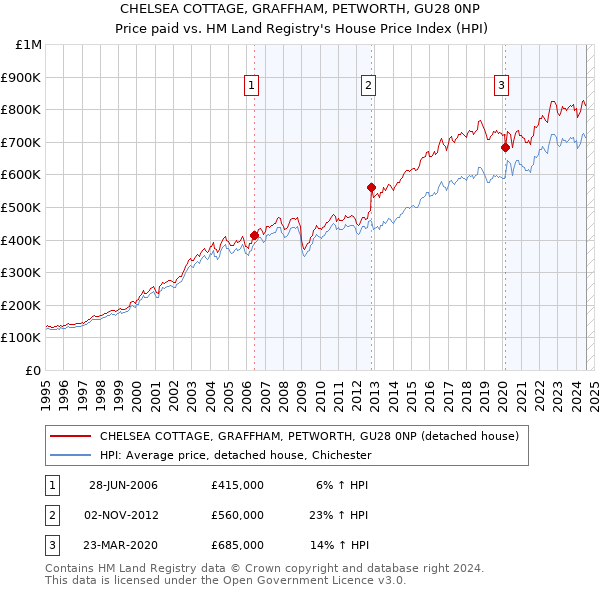 CHELSEA COTTAGE, GRAFFHAM, PETWORTH, GU28 0NP: Price paid vs HM Land Registry's House Price Index