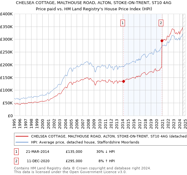 CHELSEA COTTAGE, MALTHOUSE ROAD, ALTON, STOKE-ON-TRENT, ST10 4AG: Price paid vs HM Land Registry's House Price Index