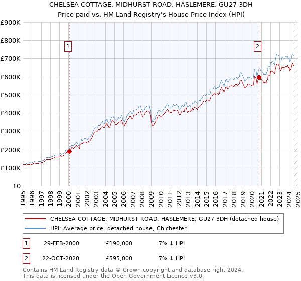 CHELSEA COTTAGE, MIDHURST ROAD, HASLEMERE, GU27 3DH: Price paid vs HM Land Registry's House Price Index