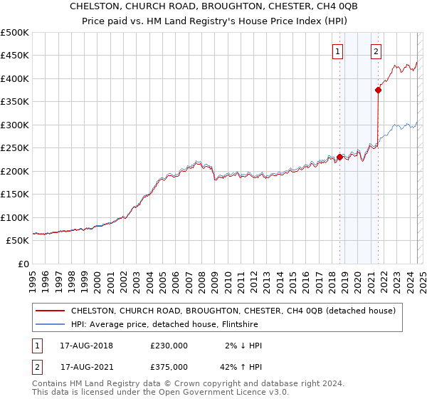 CHELSTON, CHURCH ROAD, BROUGHTON, CHESTER, CH4 0QB: Price paid vs HM Land Registry's House Price Index