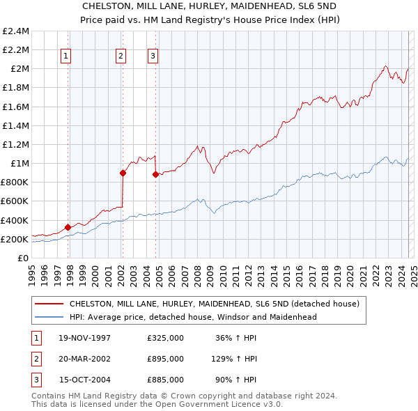 CHELSTON, MILL LANE, HURLEY, MAIDENHEAD, SL6 5ND: Price paid vs HM Land Registry's House Price Index