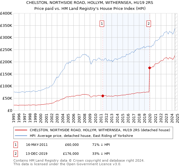 CHELSTON, NORTHSIDE ROAD, HOLLYM, WITHERNSEA, HU19 2RS: Price paid vs HM Land Registry's House Price Index