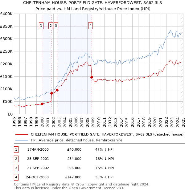 CHELTENHAM HOUSE, PORTFIELD GATE, HAVERFORDWEST, SA62 3LS: Price paid vs HM Land Registry's House Price Index