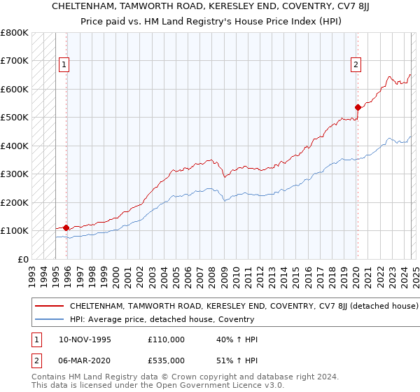 CHELTENHAM, TAMWORTH ROAD, KERESLEY END, COVENTRY, CV7 8JJ: Price paid vs HM Land Registry's House Price Index