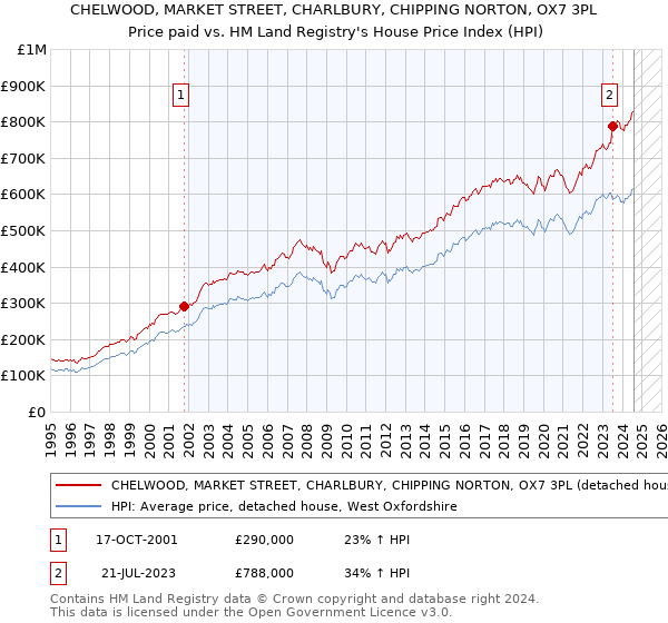 CHELWOOD, MARKET STREET, CHARLBURY, CHIPPING NORTON, OX7 3PL: Price paid vs HM Land Registry's House Price Index