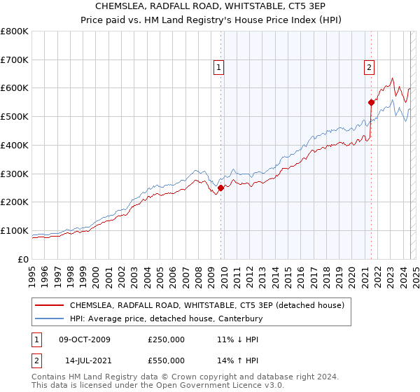 CHEMSLEA, RADFALL ROAD, WHITSTABLE, CT5 3EP: Price paid vs HM Land Registry's House Price Index