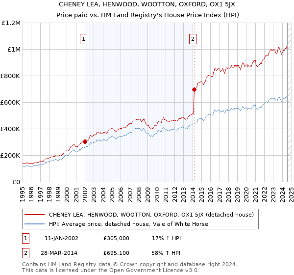 CHENEY LEA, HENWOOD, WOOTTON, OXFORD, OX1 5JX: Price paid vs HM Land Registry's House Price Index