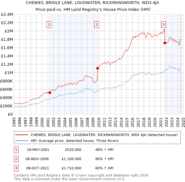 CHENIES, BRIDLE LANE, LOUDWATER, RICKMANSWORTH, WD3 4JA: Price paid vs HM Land Registry's House Price Index