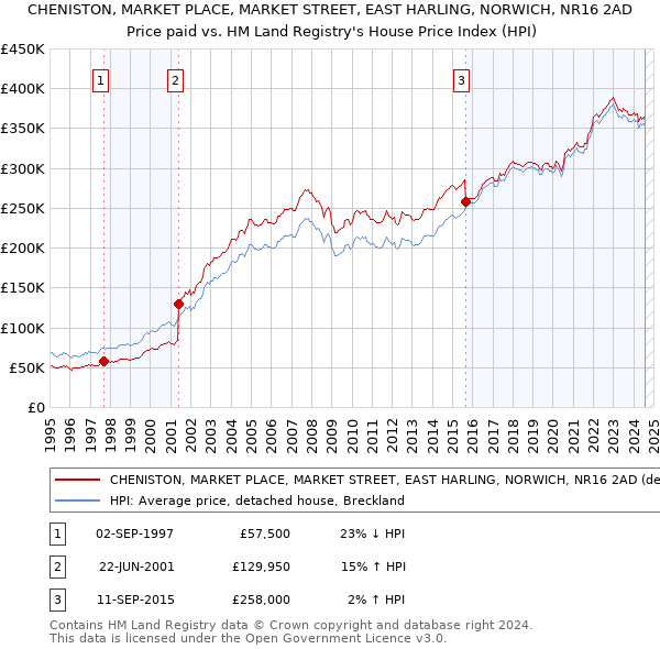 CHENISTON, MARKET PLACE, MARKET STREET, EAST HARLING, NORWICH, NR16 2AD: Price paid vs HM Land Registry's House Price Index