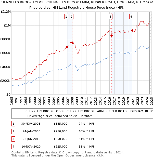 CHENNELLS BROOK LODGE, CHENNELLS BROOK FARM, RUSPER ROAD, HORSHAM, RH12 5QW: Price paid vs HM Land Registry's House Price Index