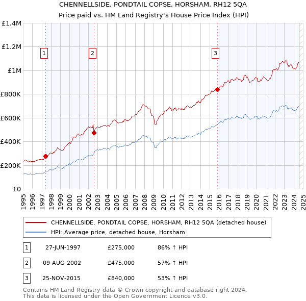 CHENNELLSIDE, PONDTAIL COPSE, HORSHAM, RH12 5QA: Price paid vs HM Land Registry's House Price Index