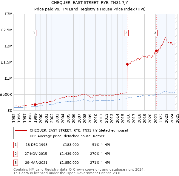 CHEQUER, EAST STREET, RYE, TN31 7JY: Price paid vs HM Land Registry's House Price Index