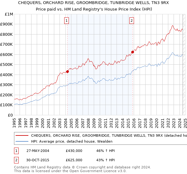 CHEQUERS, ORCHARD RISE, GROOMBRIDGE, TUNBRIDGE WELLS, TN3 9RX: Price paid vs HM Land Registry's House Price Index