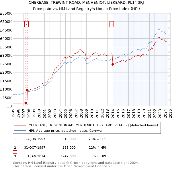 CHEREASE, TREWINT ROAD, MENHENIOT, LISKEARD, PL14 3RJ: Price paid vs HM Land Registry's House Price Index