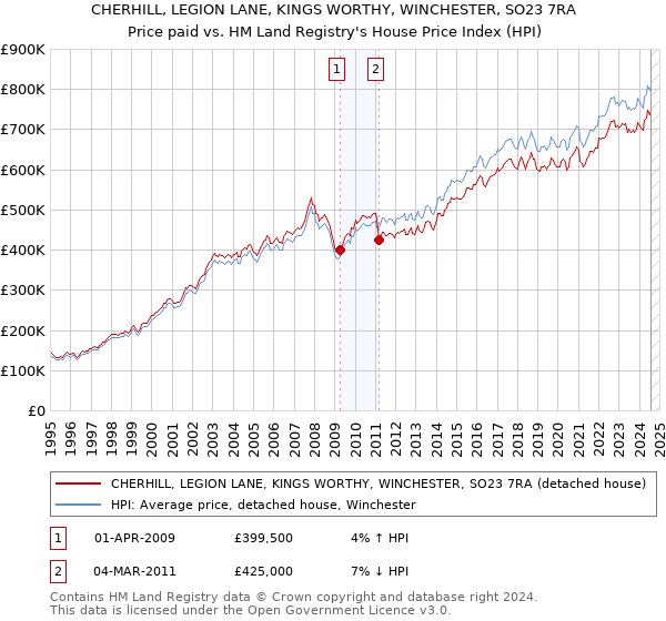 CHERHILL, LEGION LANE, KINGS WORTHY, WINCHESTER, SO23 7RA: Price paid vs HM Land Registry's House Price Index