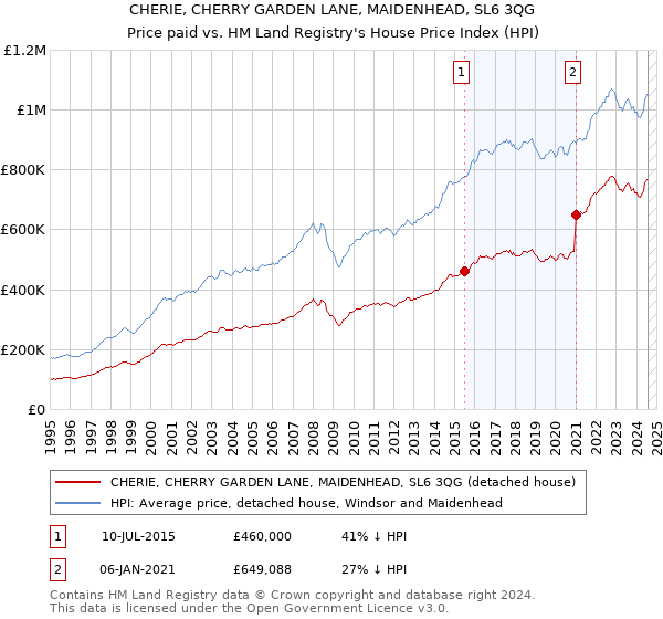 CHERIE, CHERRY GARDEN LANE, MAIDENHEAD, SL6 3QG: Price paid vs HM Land Registry's House Price Index