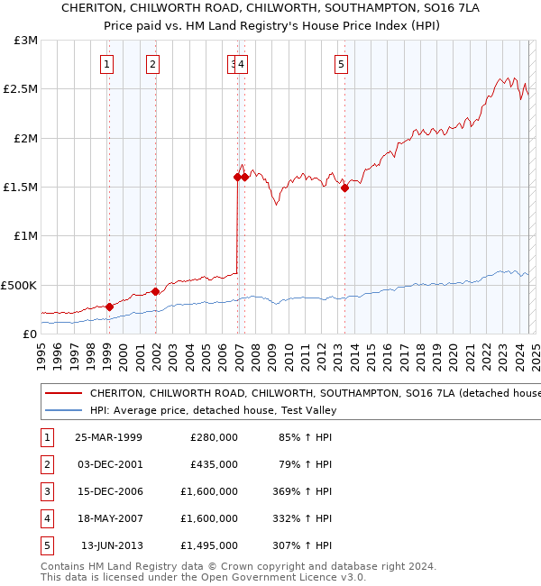 CHERITON, CHILWORTH ROAD, CHILWORTH, SOUTHAMPTON, SO16 7LA: Price paid vs HM Land Registry's House Price Index