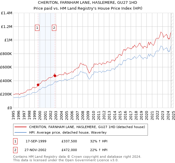 CHERITON, FARNHAM LANE, HASLEMERE, GU27 1HD: Price paid vs HM Land Registry's House Price Index