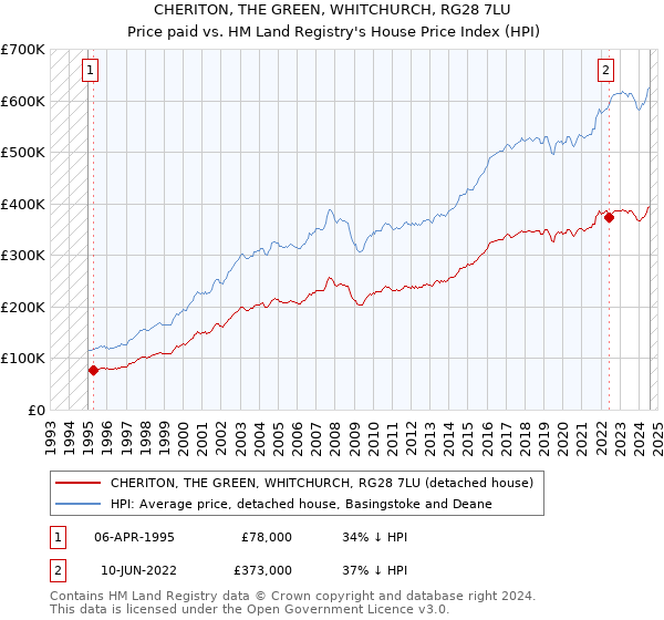 CHERITON, THE GREEN, WHITCHURCH, RG28 7LU: Price paid vs HM Land Registry's House Price Index