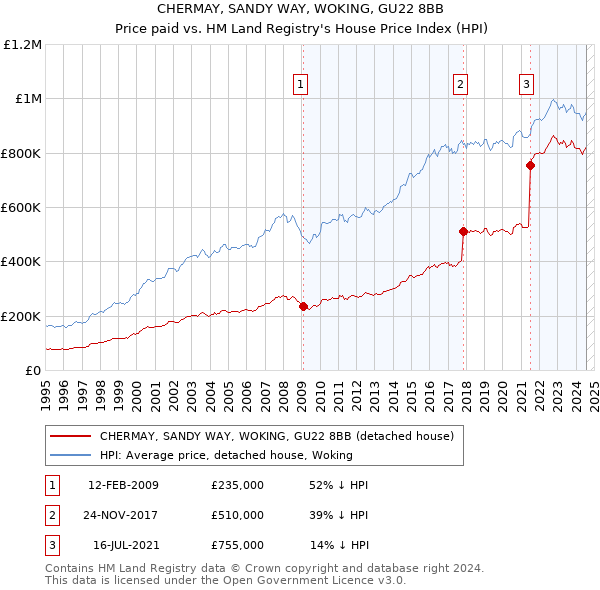 CHERMAY, SANDY WAY, WOKING, GU22 8BB: Price paid vs HM Land Registry's House Price Index