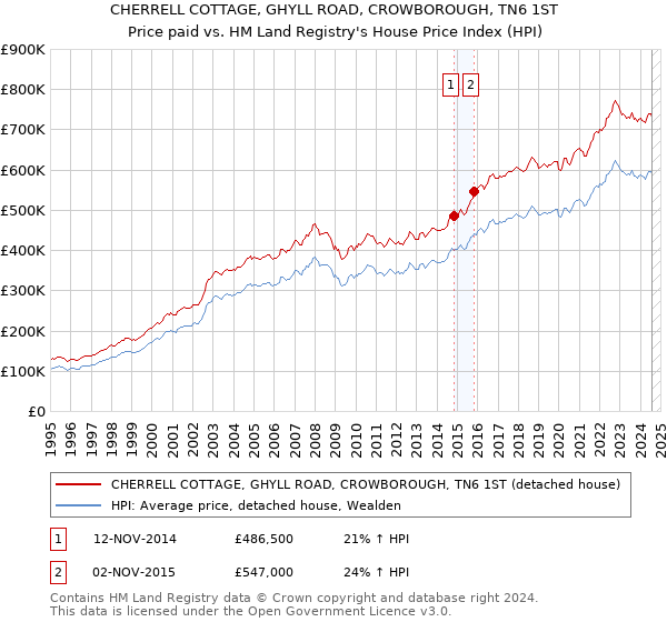 CHERRELL COTTAGE, GHYLL ROAD, CROWBOROUGH, TN6 1ST: Price paid vs HM Land Registry's House Price Index