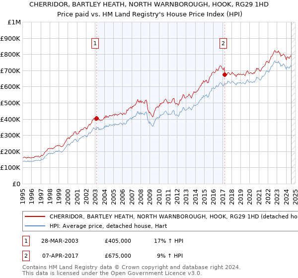 CHERRIDOR, BARTLEY HEATH, NORTH WARNBOROUGH, HOOK, RG29 1HD: Price paid vs HM Land Registry's House Price Index