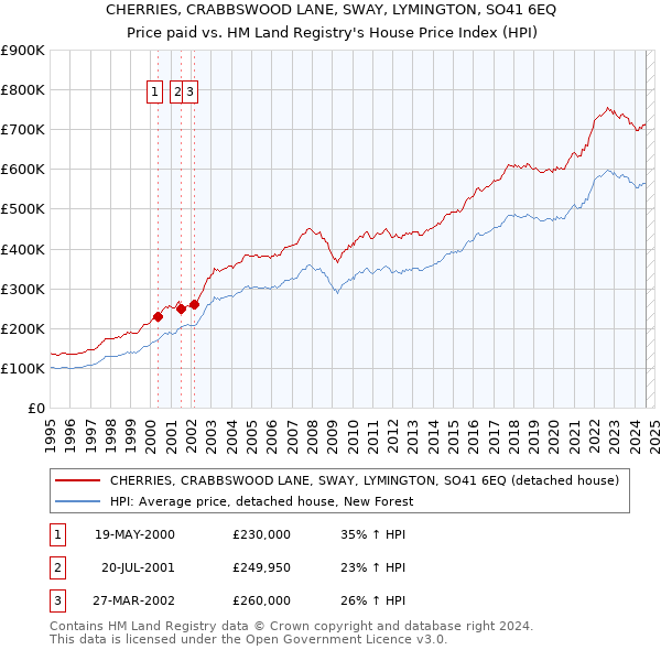 CHERRIES, CRABBSWOOD LANE, SWAY, LYMINGTON, SO41 6EQ: Price paid vs HM Land Registry's House Price Index