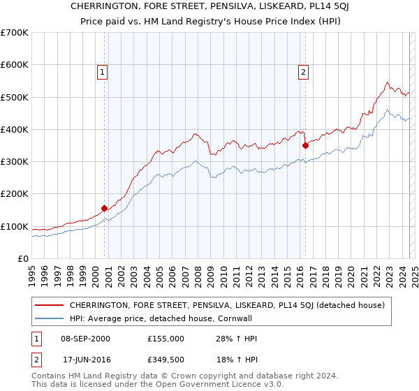 CHERRINGTON, FORE STREET, PENSILVA, LISKEARD, PL14 5QJ: Price paid vs HM Land Registry's House Price Index