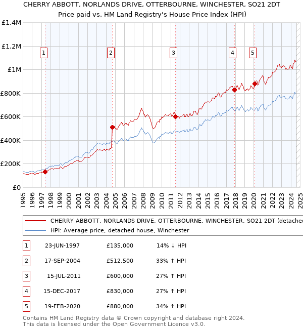 CHERRY ABBOTT, NORLANDS DRIVE, OTTERBOURNE, WINCHESTER, SO21 2DT: Price paid vs HM Land Registry's House Price Index