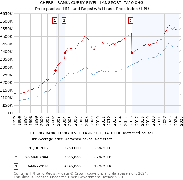 CHERRY BANK, CURRY RIVEL, LANGPORT, TA10 0HG: Price paid vs HM Land Registry's House Price Index