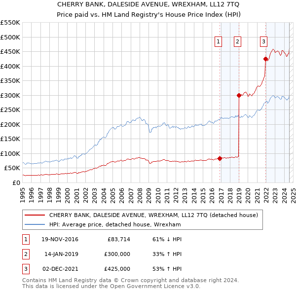 CHERRY BANK, DALESIDE AVENUE, WREXHAM, LL12 7TQ: Price paid vs HM Land Registry's House Price Index