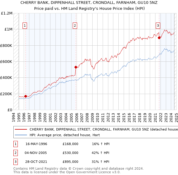 CHERRY BANK, DIPPENHALL STREET, CRONDALL, FARNHAM, GU10 5NZ: Price paid vs HM Land Registry's House Price Index