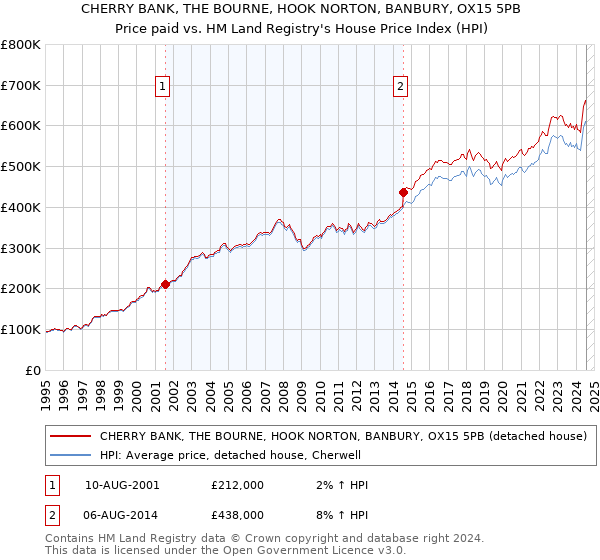 CHERRY BANK, THE BOURNE, HOOK NORTON, BANBURY, OX15 5PB: Price paid vs HM Land Registry's House Price Index